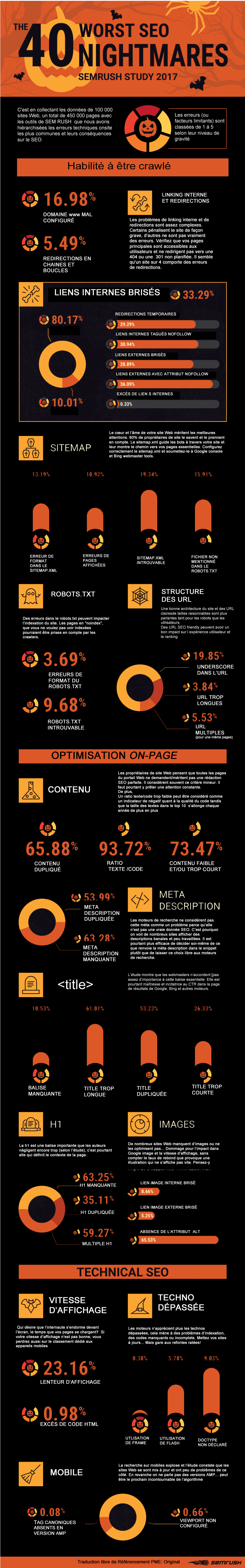 infographie semrush